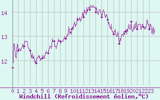 Courbe du refroidissement olien pour Bziers Cap d