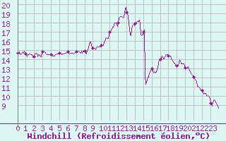 Courbe du refroidissement olien pour Pontoise - Cormeilles (95)
