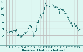 Courbe de l'humidex pour Cap Pertusato (2A)