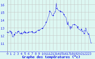 Courbe de tempratures pour Auch (32)
