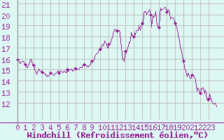 Courbe du refroidissement olien pour Tours (37)
