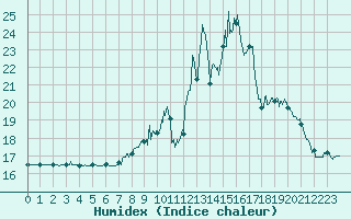 Courbe de l'humidex pour Visan (84)