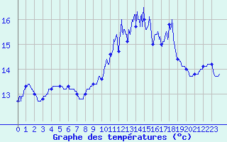 Courbe de tempratures pour Biscarrosse (40)