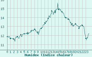 Courbe de l'humidex pour Caen (14)