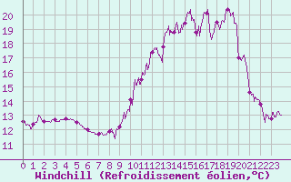 Courbe du refroidissement olien pour Jamricourt (60)