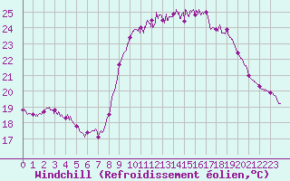 Courbe du refroidissement olien pour Calais / Marck (62)