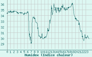Courbe de l'humidex pour Montpellier (34)