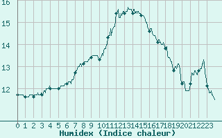 Courbe de l'humidex pour Auxerre-Perrigny (89)