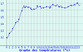 Courbe de tempratures pour Ile de Batz (29)
