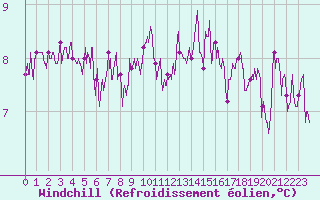 Courbe du refroidissement olien pour Boulogne (62)