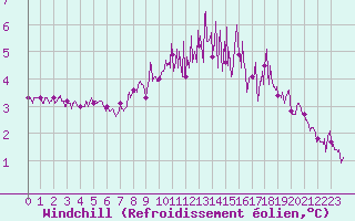 Courbe du refroidissement olien pour Cherbourg (50)