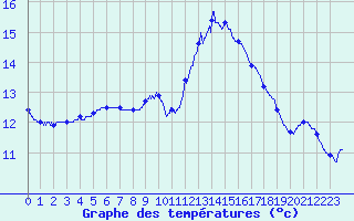 Courbe de tempratures pour Ploumanac
