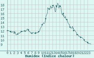 Courbe de l'humidex pour Pommerit-Jaudy (22)