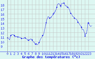 Courbe de tempratures pour Salon-de-Provence (13)