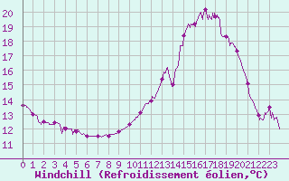 Courbe du refroidissement olien pour Bagnres-de-Luchon (31)