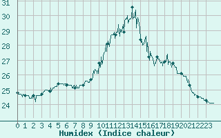Courbe de l'humidex pour Pointe de Chassiron (17)