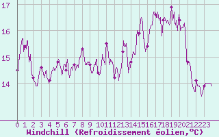 Courbe du refroidissement olien pour Belin-Bliet - Lugos (33)