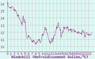 Courbe du refroidissement olien pour Lanvoc (29)