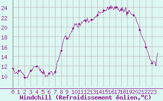 Courbe du refroidissement olien pour Peyrelevade (19)