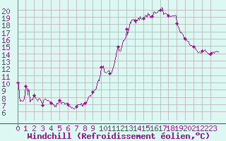 Courbe du refroidissement olien pour Cap de la Hve (76)