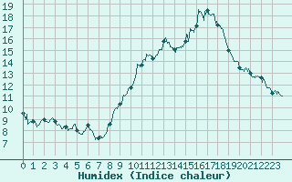 Courbe de l'humidex pour La Roche-sur-Yon (85)