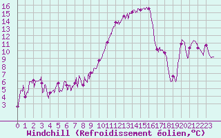 Courbe du refroidissement olien pour Perpignan (66)