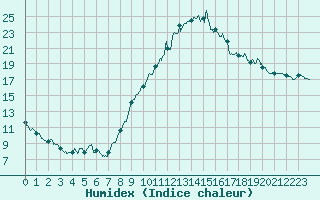 Courbe de l'humidex pour Mcon (71)