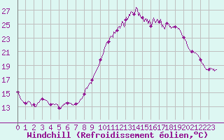 Courbe du refroidissement olien pour Landivisiau (29)