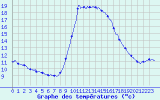 Courbe de tempratures pour Cannes (06)