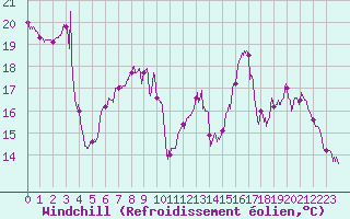 Courbe du refroidissement olien pour Dunkerque (59)