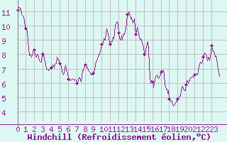 Courbe du refroidissement olien pour Cap Bar (66)
