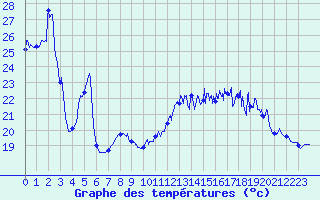 Courbe de tempratures pour Lorient (56)