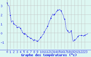 Courbe de tempratures pour Saint-Quentin (02)