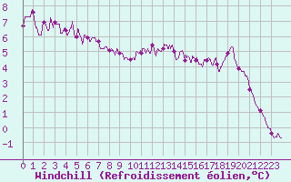 Courbe du refroidissement olien pour La Roche-sur-Yon (85)