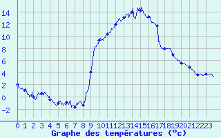 Courbe de tempratures pour Allos (04)