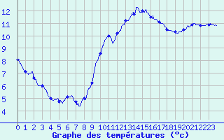 Courbe de tempratures pour Millau - Soulobres (12)