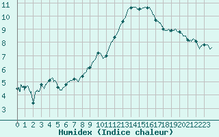 Courbe de l'humidex pour Mcon (71)