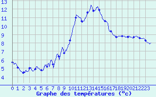 Courbe de tempratures pour Millau - Soulobres (12)