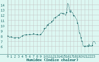 Courbe de l'humidex pour Beauvais (60)