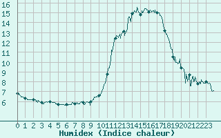 Courbe de l'humidex pour Nantes (44)