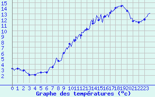 Courbe de tempratures pour Belmont - Champ du Feu (67)