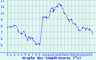 Courbe de tempratures pour Valence (26)