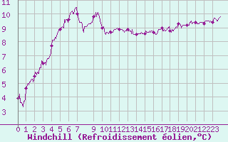 Courbe du refroidissement olien pour Leucate (11)