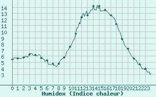 Courbe de l'humidex pour Saint-Auban (04)