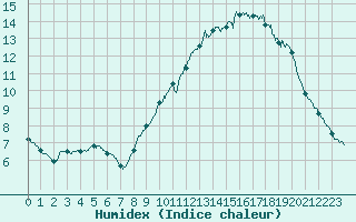 Courbe de l'humidex pour Lille (59)