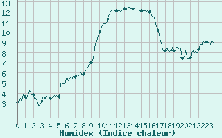 Courbe de l'humidex pour Hyres (83)