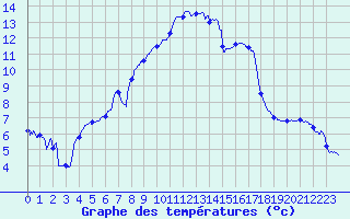Courbe de tempratures pour Guret Saint-Laurent (23)
