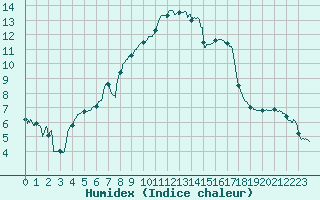 Courbe de l'humidex pour Guret Saint-Laurent (23)