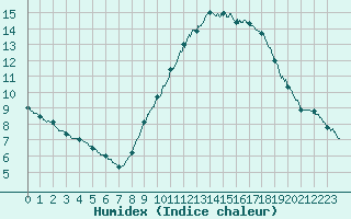 Courbe de l'humidex pour Lille (59)