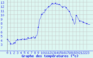 Courbe de tempratures pour Erckartswiller (67)